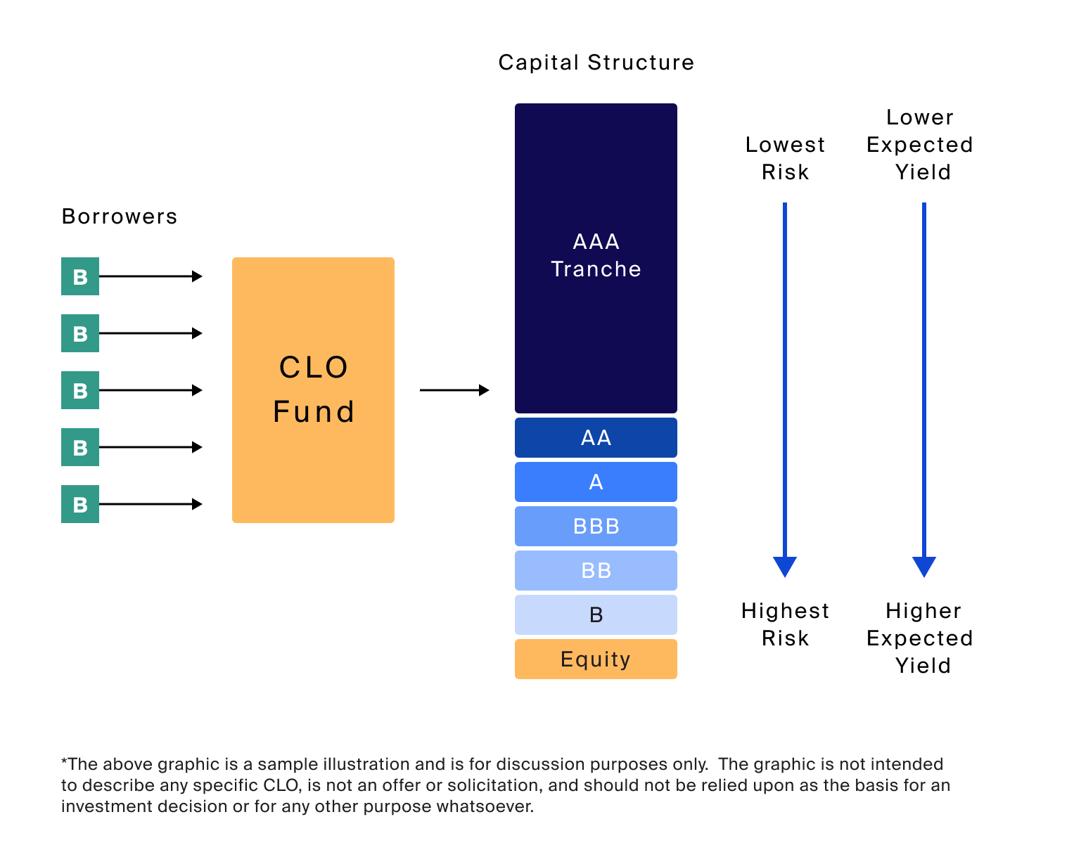 Understanding the Structure And Returns of CLO Equity